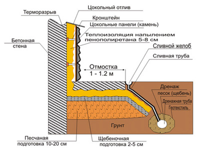 Утепление и гидроизоляция фундамента и отмостки