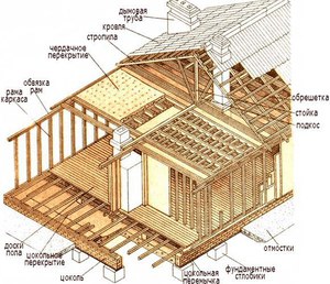 Схема постройки каркасной бани