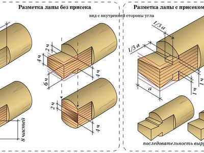 Виды срубов из бревна угловые соединения