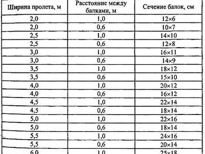 Распорки между лагами пола