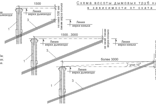 Высота трубы - примерная схема расчетов