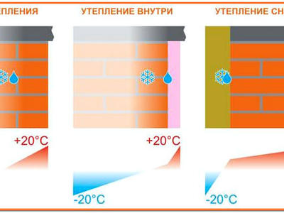 Определите изменение температуры кирпичной печи